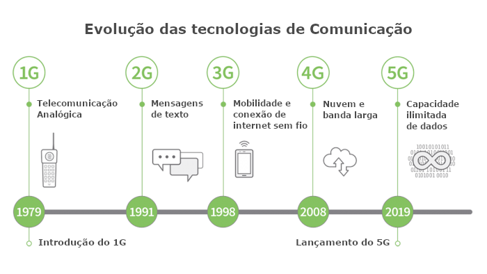 Evolução das tecnologias de comunicação sem fio do 1G até o 5G